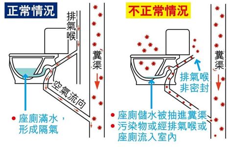 馬桶排氣管原理|你真的懂馬桶的原理嗎？它讓人類了解何謂思考的侷限性